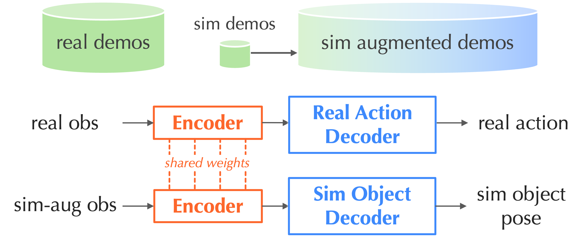 Simulation-augmented representation learning overview
