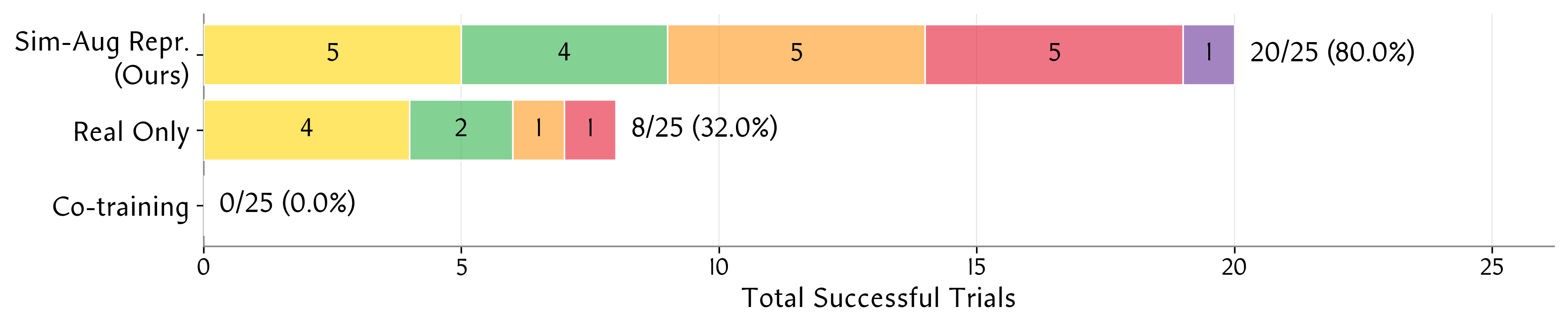 Simulation-augmented representation learning result