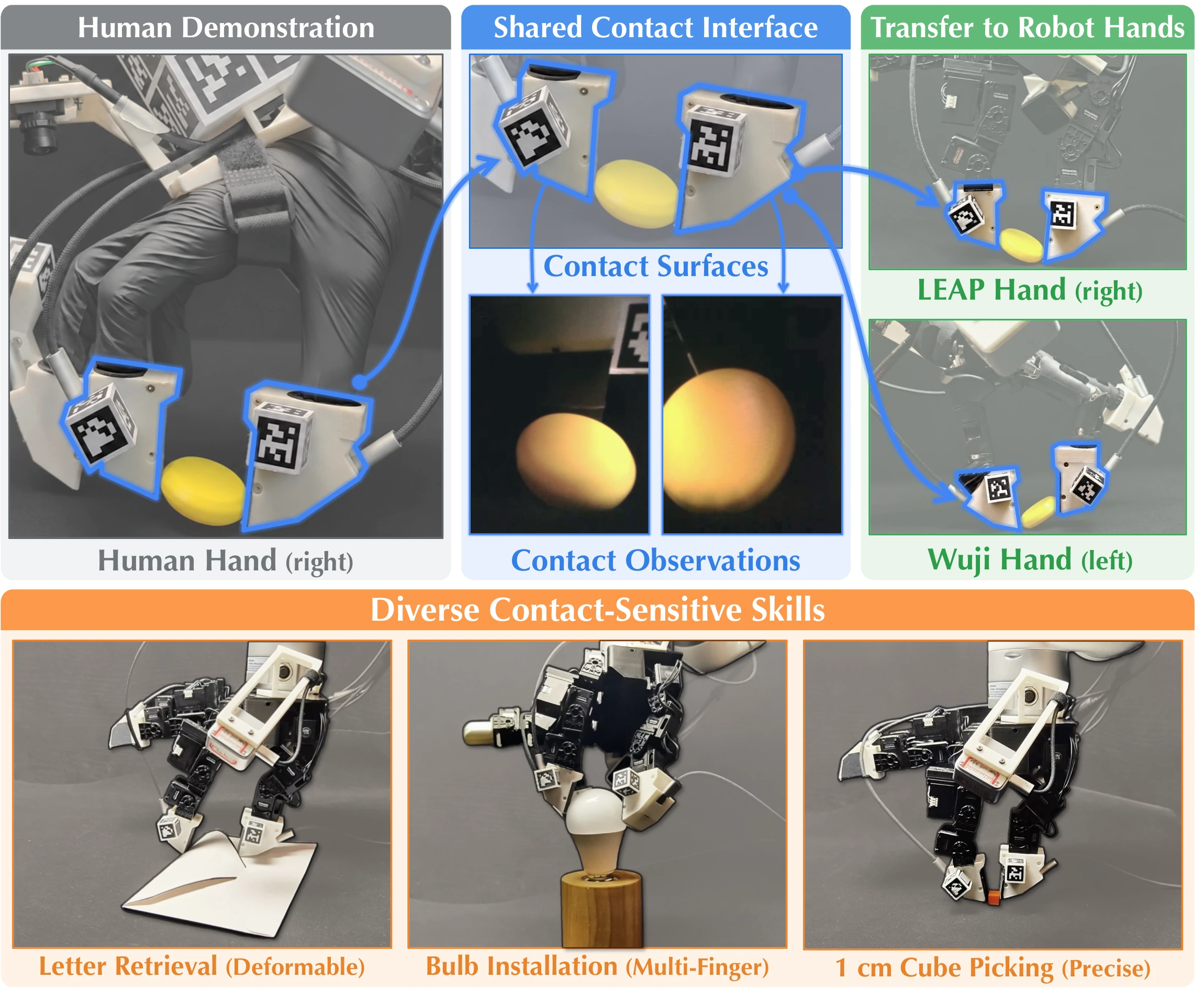 CIMI contact imitation interface for transferring human demonstrations to robot hands