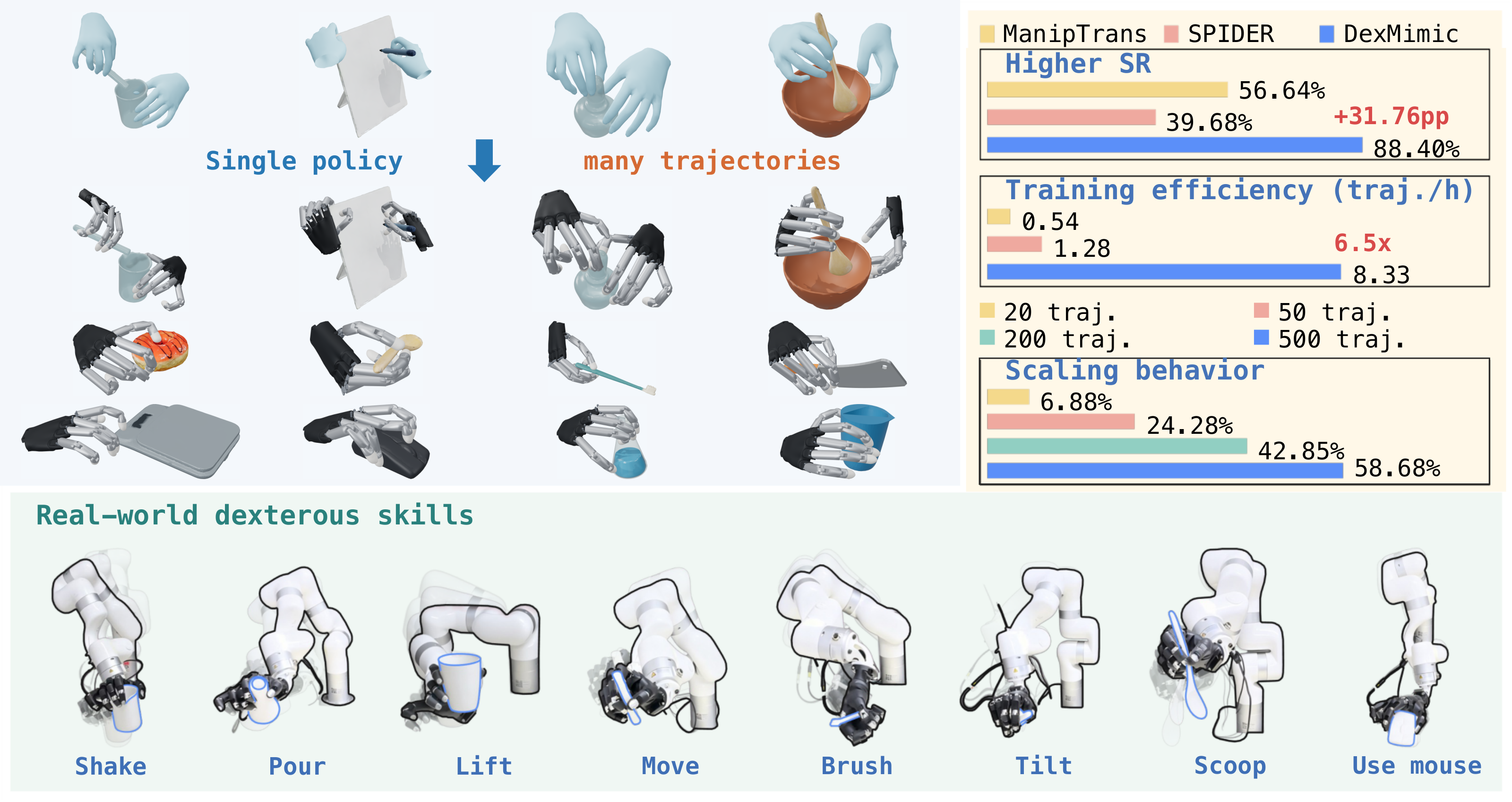 DexMimic research overview
